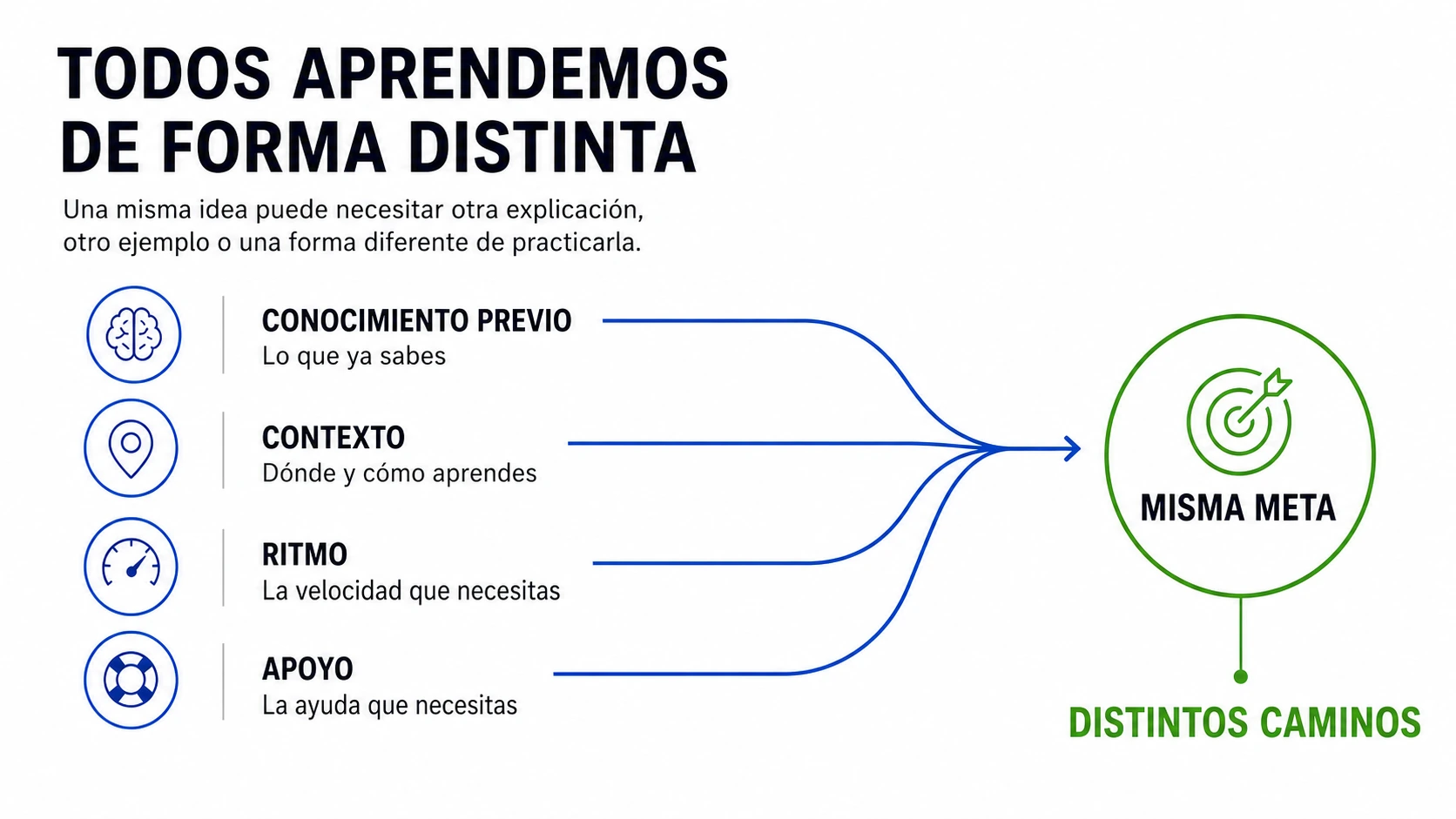 Infografía: todos aprendemos de forma distinta